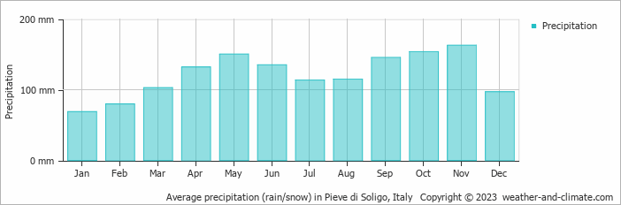Average monthly rainfall, snow, precipitation in Pieve di Soligo, Italy