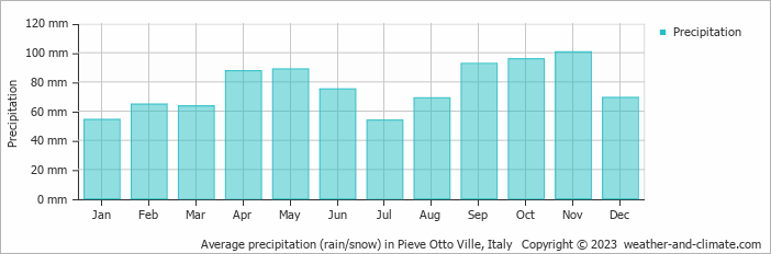 Average monthly rainfall, snow, precipitation in Pieve Otto Ville, Italy
