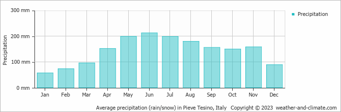 Average monthly rainfall, snow, precipitation in Pieve Tesino, Italy