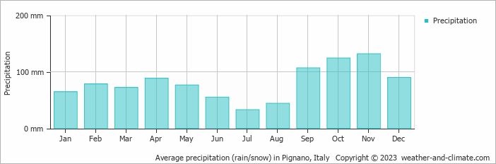 Average monthly rainfall, snow, precipitation in Pignano, Italy