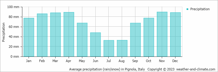 Average monthly rainfall, snow, precipitation in Pignola, Italy