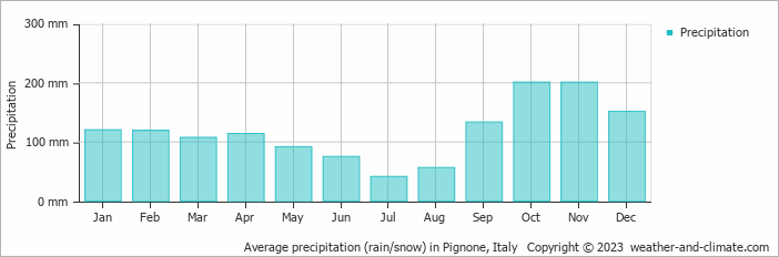 Average monthly rainfall, snow, precipitation in Pignone, Italy