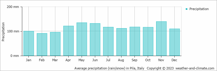 Average monthly rainfall, snow, precipitation in Pila, Italy