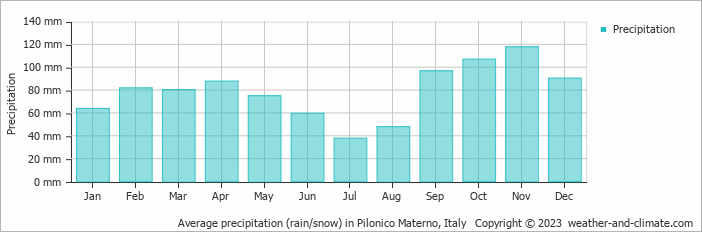 Average monthly rainfall, snow, precipitation in Pilonico Materno, Italy