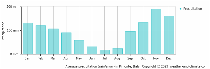 Average monthly rainfall, snow, precipitation in Pimonte, Italy