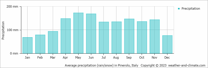 Average monthly rainfall, snow, precipitation in Pinerolo, Italy