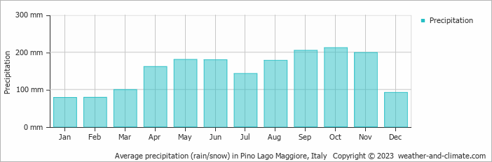 Average monthly rainfall, snow, precipitation in Pino Lago Maggiore, Italy