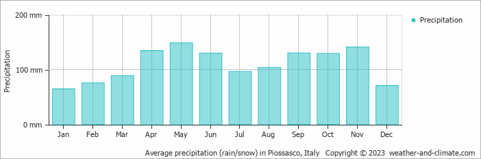 Average monthly rainfall, snow, precipitation in Piossasco, Italy