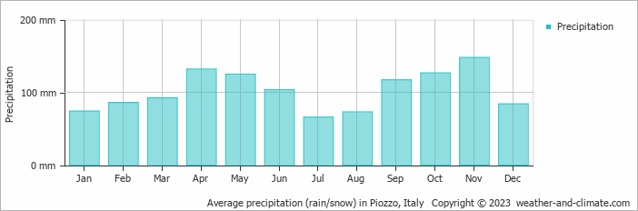 Average monthly rainfall, snow, precipitation in Piozzo, Italy