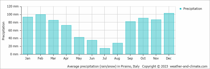 Average monthly rainfall, snow, precipitation in Piraino, Italy