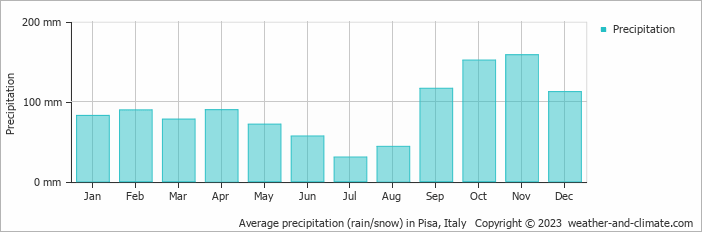 Average monthly rainfall, snow, precipitation in Pisa, Italy