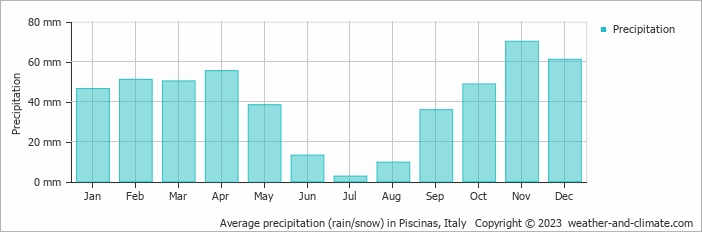 Average monthly rainfall, snow, precipitation in Piscinas, Italy