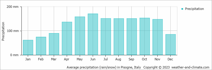 Average monthly rainfall, snow, precipitation in Pisogne, Italy