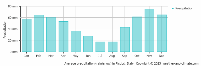 Average monthly rainfall, snow, precipitation in Pisticci, Italy