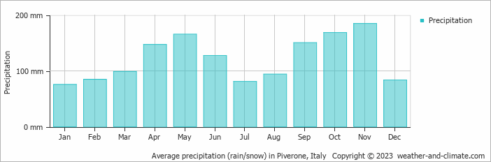 Average monthly rainfall, snow, precipitation in Piverone, Italy