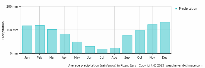 Average monthly rainfall, snow, precipitation in Pizzo, Italy