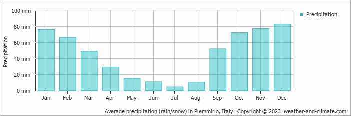 Average monthly rainfall, snow, precipitation in Plemmirio, Italy