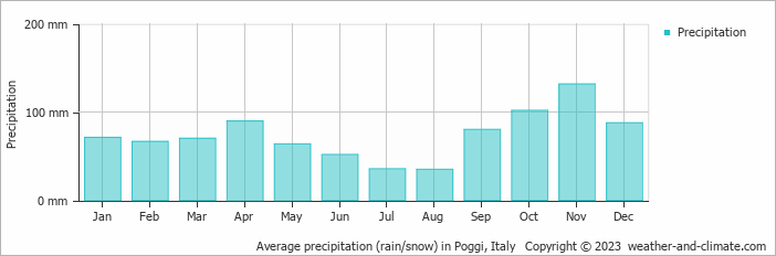 Average monthly rainfall, snow, precipitation in Poggi, Italy