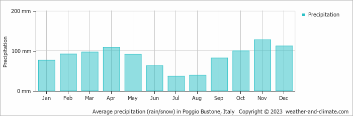 Average monthly rainfall, snow, precipitation in Poggio Bustone, Italy