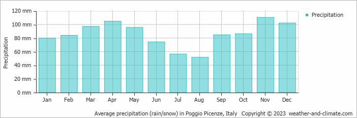 Average monthly rainfall, snow, precipitation in Poggio Picenze, Italy