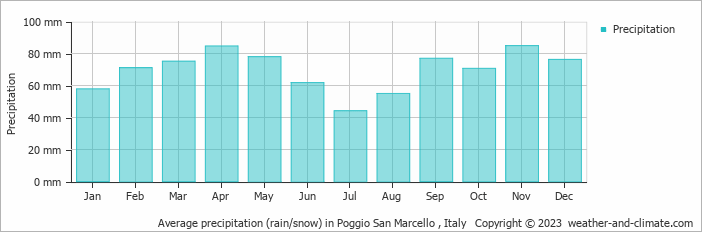 Average monthly rainfall, snow, precipitation in Poggio San Marcello , Italy