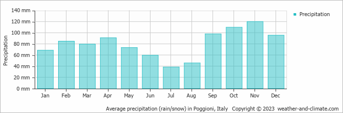 Average monthly rainfall, snow, precipitation in Poggioni, Italy