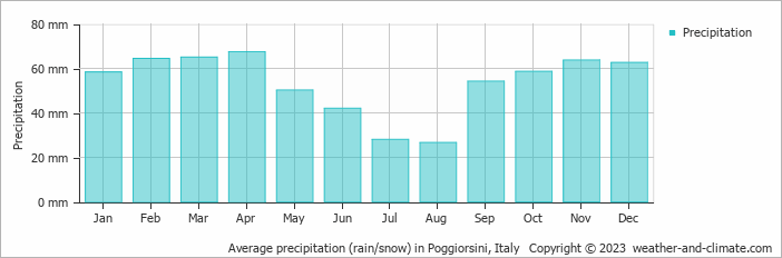 Average monthly rainfall, snow, precipitation in Poggiorsini, Italy