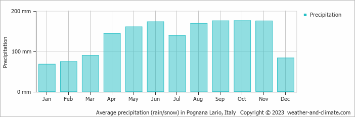 Average monthly rainfall, snow, precipitation in Pognana Lario, Italy