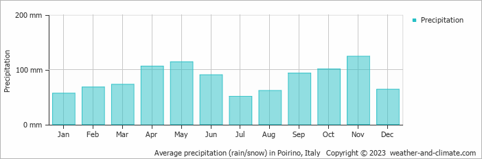 Average monthly rainfall, snow, precipitation in Poirino, Italy