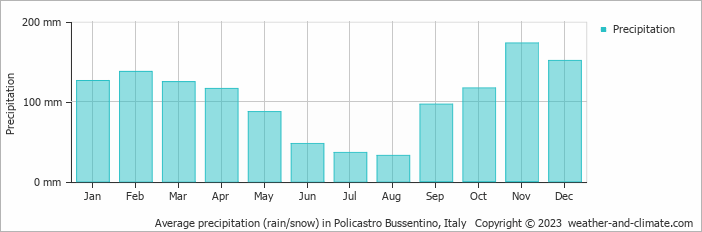 Average monthly rainfall, snow, precipitation in Policastro Bussentino, Italy