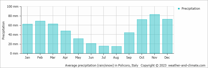 Average monthly rainfall, snow, precipitation in Policoro, Italy