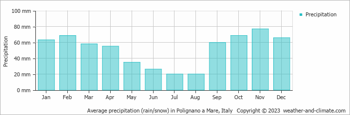 Average monthly rainfall, snow, precipitation in Polignano a Mare, Italy