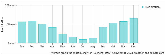 Average monthly rainfall, snow, precipitation in Polistena, Italy