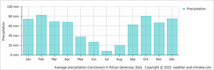 Average monthly rainfall, snow, precipitation in Polizzi Generosa, Italy