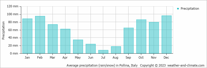 Average monthly rainfall, snow, precipitation in Pollina, Italy