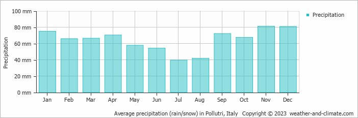Average monthly rainfall, snow, precipitation in Pollutri, Italy