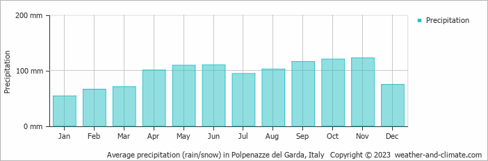 Average monthly rainfall, snow, precipitation in Polpenazze del Garda, Italy
