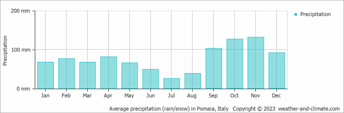 Average monthly rainfall, snow, precipitation in Pomaia, Italy