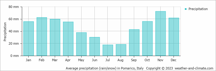Average monthly rainfall, snow, precipitation in Pomarico, 