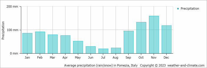 Average monthly rainfall, snow, precipitation in Pomezia, Italy