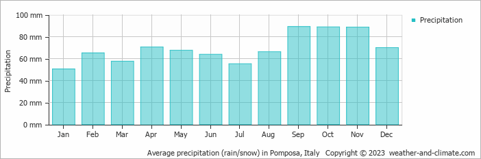 Average monthly rainfall, snow, precipitation in Pomposa, Italy