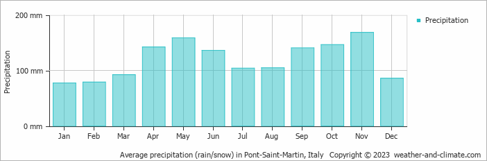 Average monthly rainfall, snow, precipitation in Pont-Saint-Martin, Italy