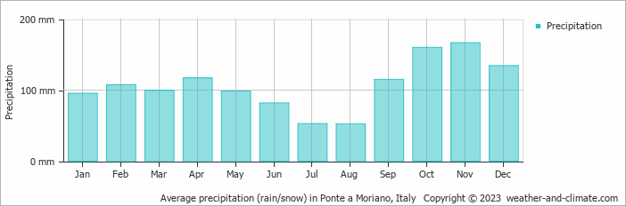 Average monthly rainfall, snow, precipitation in Ponte a Moriano, Italy
