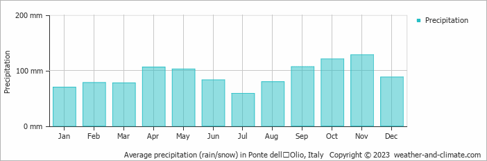 Average monthly rainfall, snow, precipitation in Ponte dellʼOlio, Italy