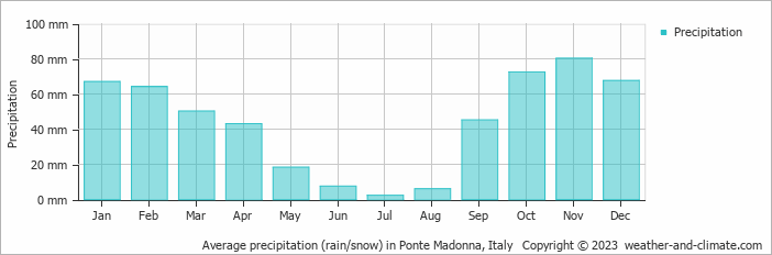Average monthly rainfall, snow, precipitation in Ponte Madonna, Italy
