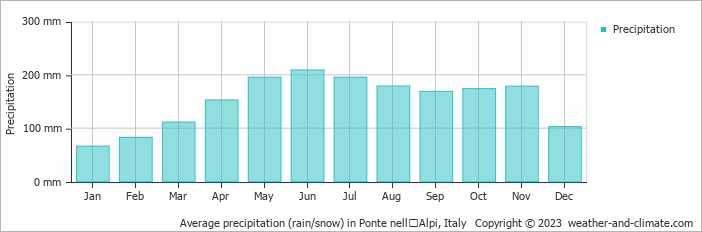 Average monthly rainfall, snow, precipitation in Ponte nellʼAlpi, Italy