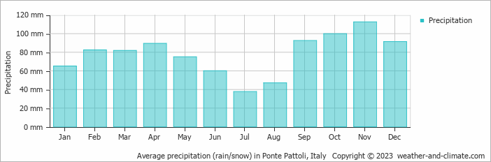 Average monthly rainfall, snow, precipitation in Ponte Pattoli, Italy