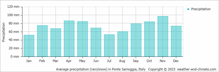 Average monthly rainfall, snow, precipitation in Ponte Samoggia, Italy