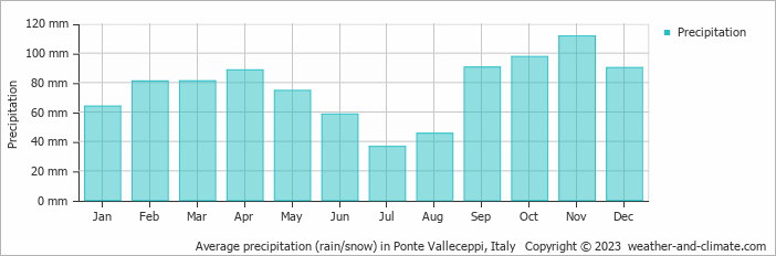 Average monthly rainfall, snow, precipitation in Ponte Valleceppi, Italy