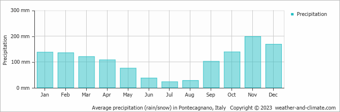Average monthly rainfall, snow, precipitation in Pontecagnano, Italy